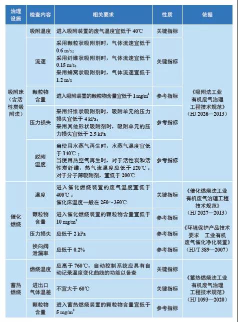 VOCs治理设施现场检查参考表：