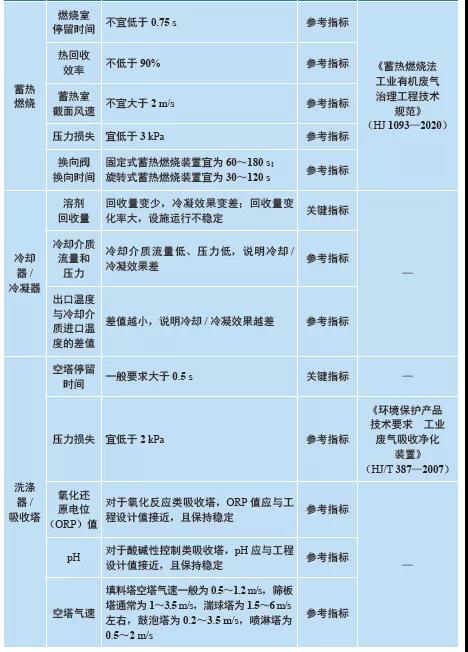 VOCs治理设施现场检查参考表：