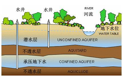 内蒙古地下水评价